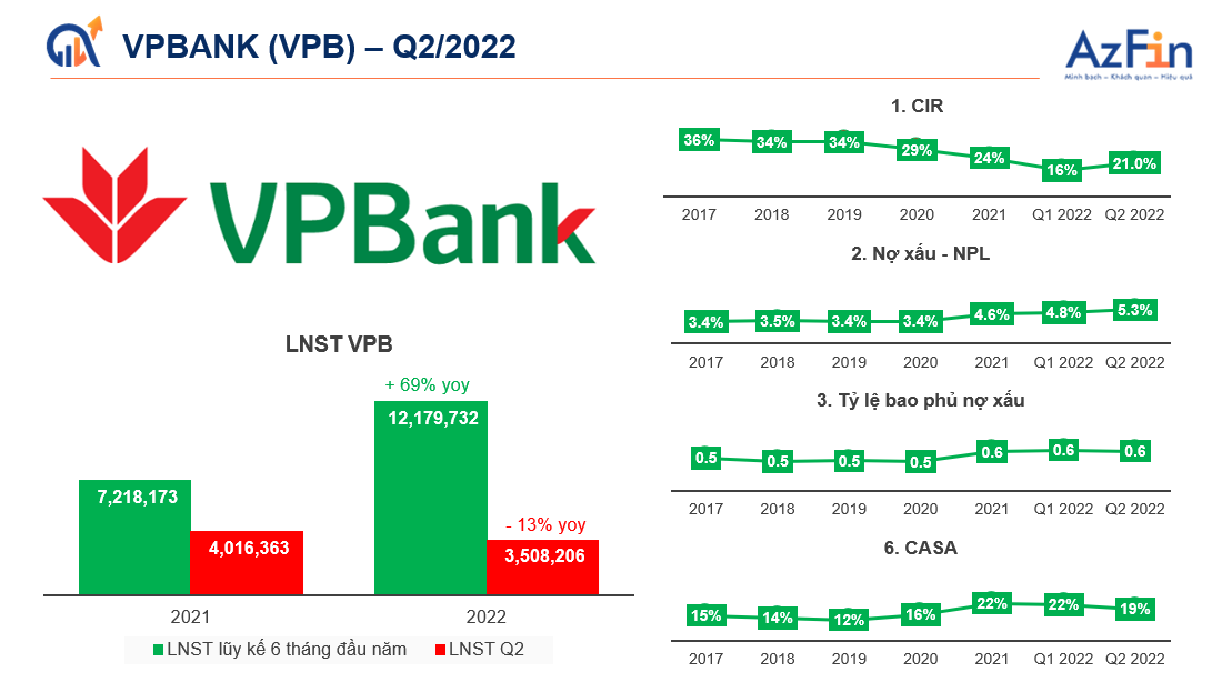 VPB - Cập nhật KQKD Q2/2022 - AzFin Việt Nam