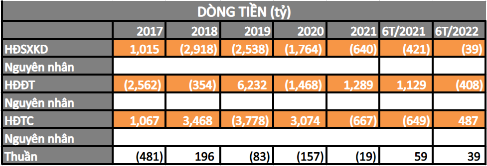 Dòng tiền HAG giai đoạn 2017 - 6T/2022