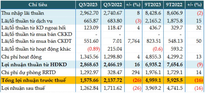 Lợi nhuận sau thuế TPB quý 3/2023