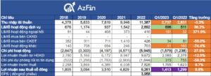 AzFin - KQKD TCB quý 1 năm 2023