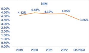 AzFin - Biên lợi nhuận (NIM) của TPB Q1 năm 2023