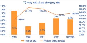 AzFin - Tỷ lệ nợ xấu và dự phòng nợ xấu TCB năm 2023