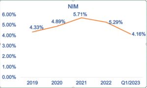 AzFin - Biên lợi nhuận hoạt động tín dụng (NIM) của TCB Q1 năm 2023