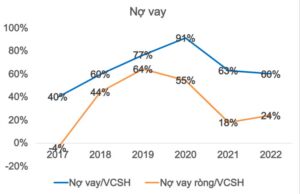 AzFin - Nợ vay của HPG qua các năm