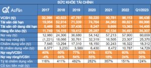 Sức khỏe tài chính của HPG Q1/2023