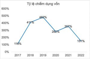 AzFin - Tỷ lệ chiếm dụng vốn của HPG