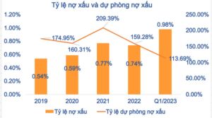 AzFin - Tỷ lệ nợ xấu và dự phòng nợ xấu của ACB Q1/2023