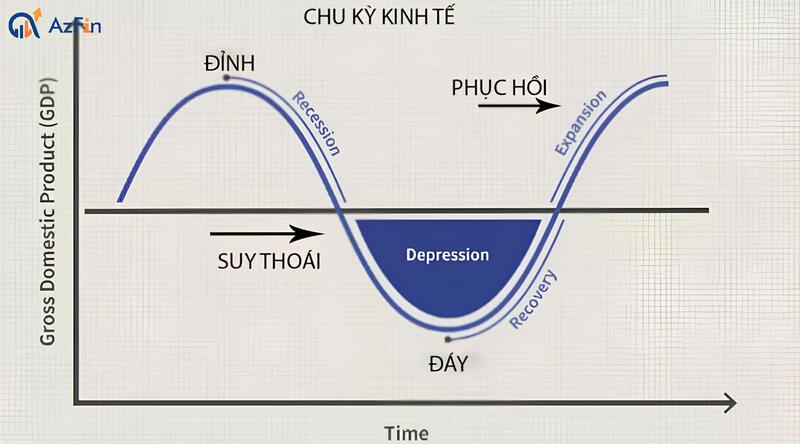 Các giai đoạn của chu kỳ thị trường chứng khoán
