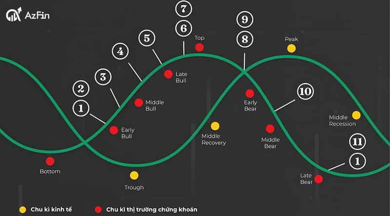 Chu kỳ thị trường chứng khoán là gì?
