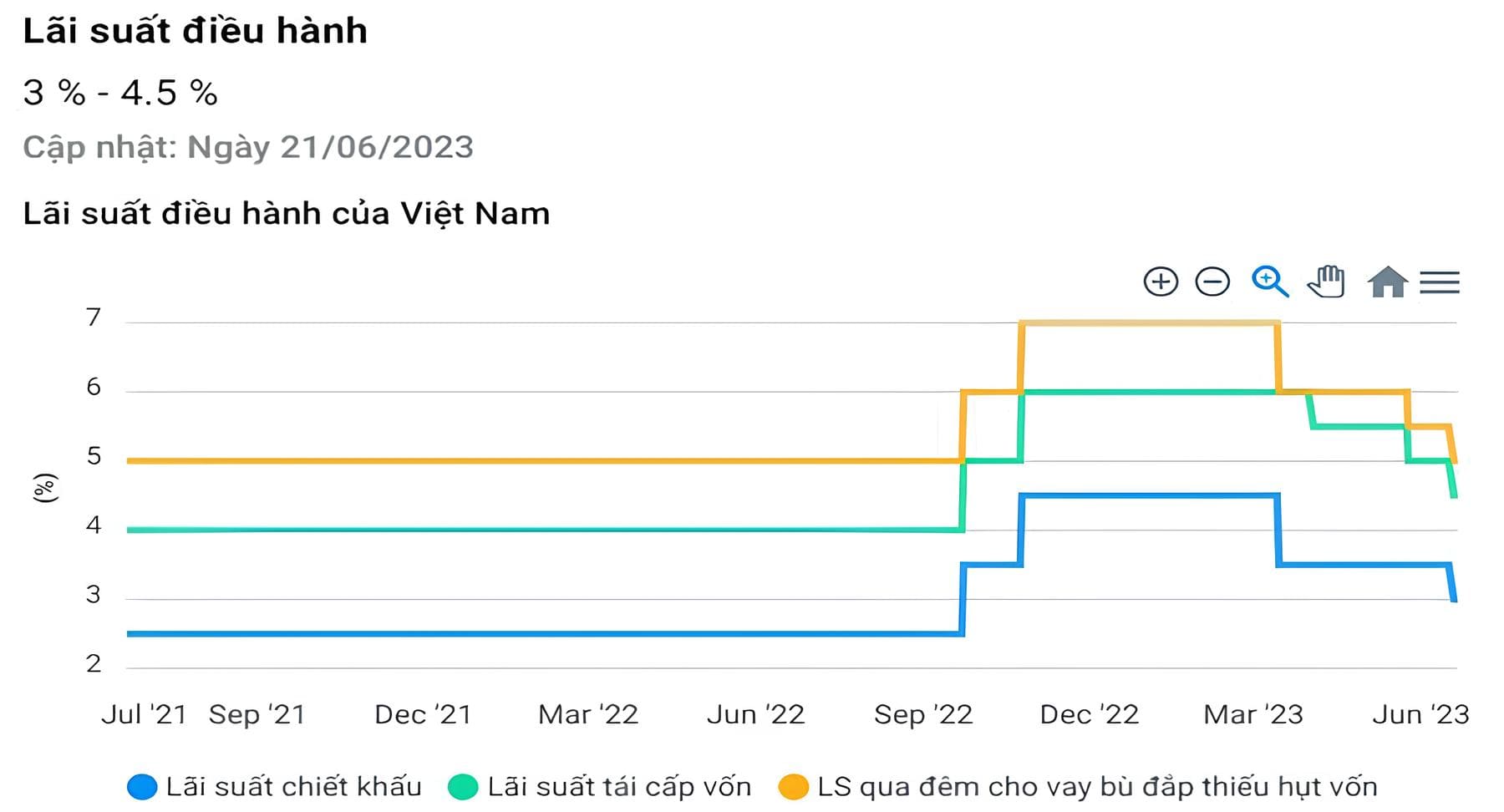 Khi nào lãi suất cho vay giảm?