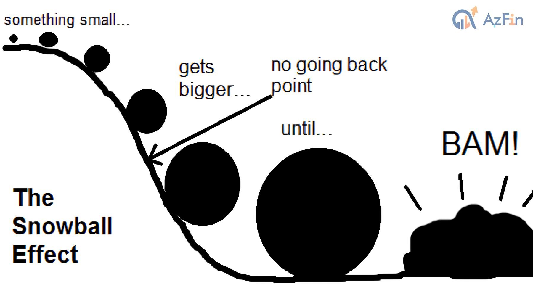 Khi nào TTCK xảy ra hiệu ứng hòn tuyết lăn?