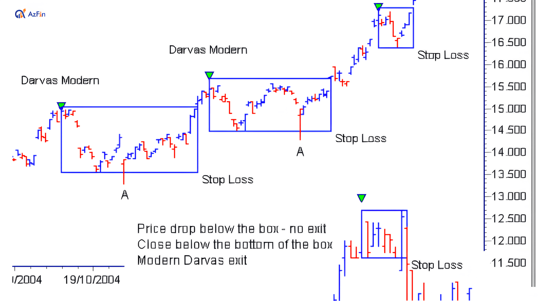 Phương pháp giao dịch Darvas Box