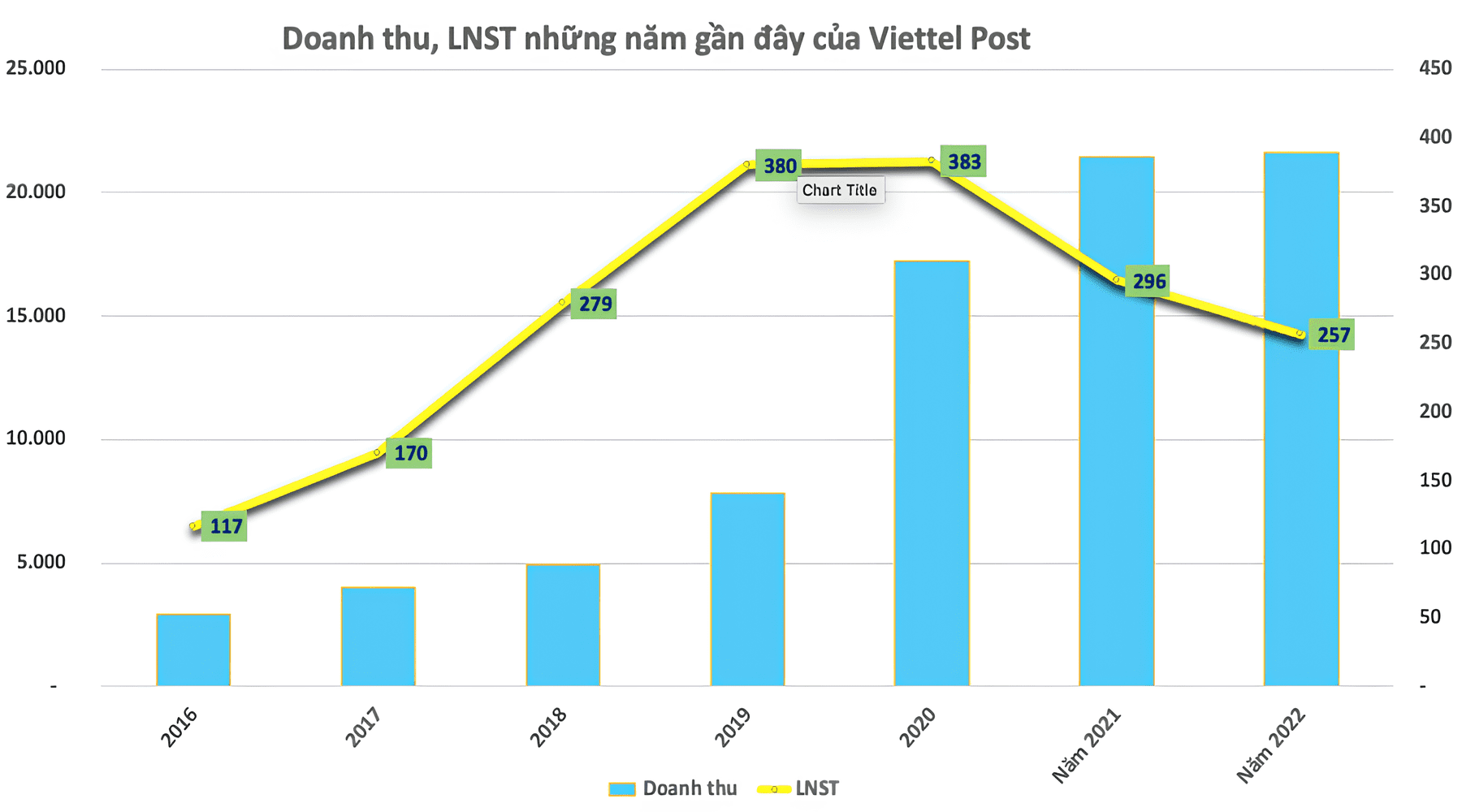 Viettel Post - VTP