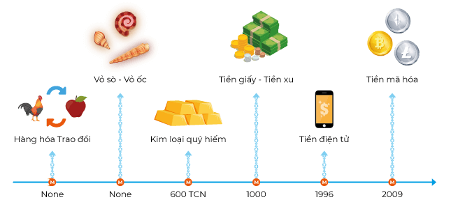 Lịch sử ra đời của tiền tệ như thế nào?