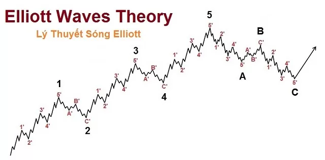 Cấu trúc của một chu kỳ sóng Elliott