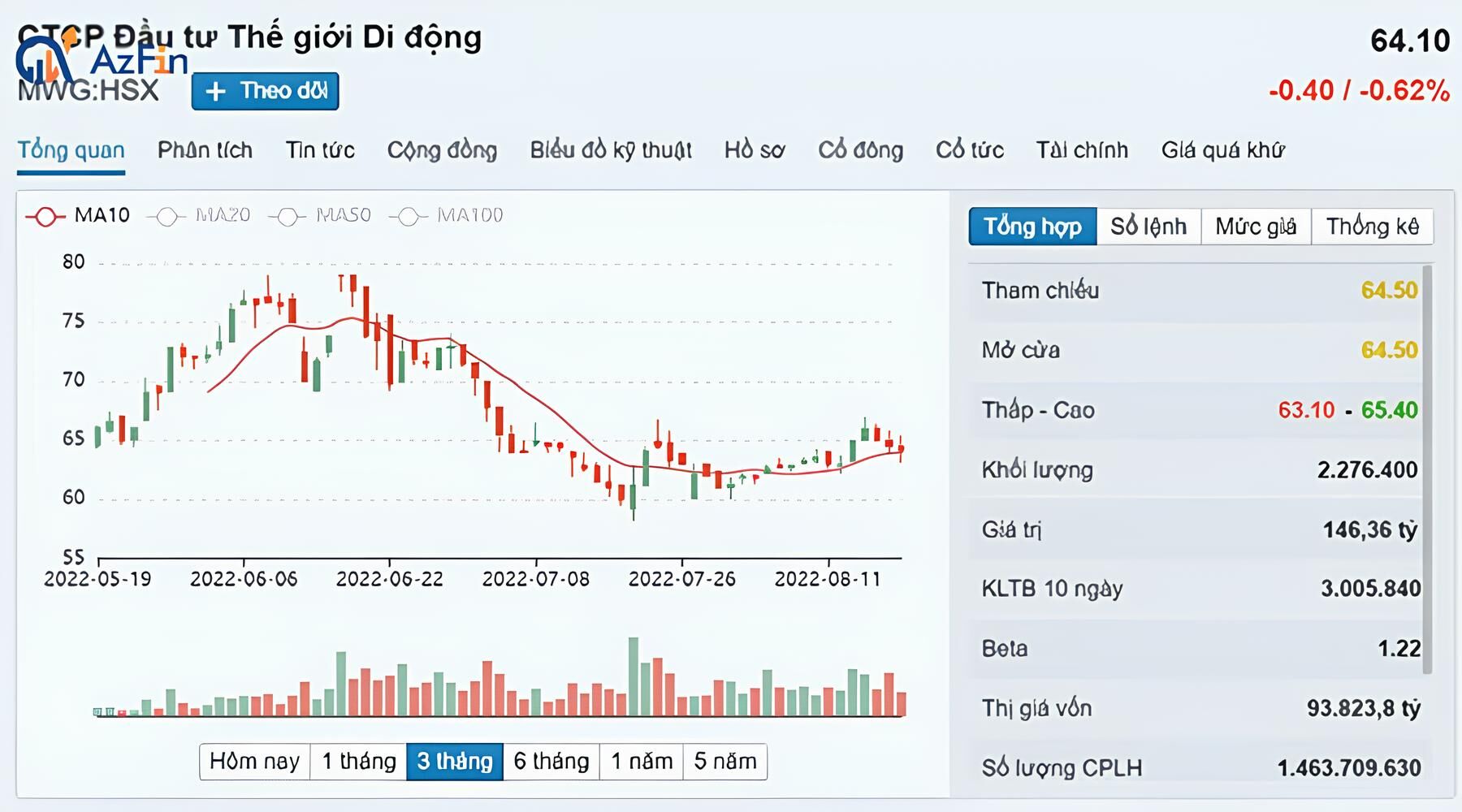 Tổng quan về cổ phiếu MWG