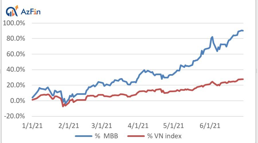 Lịch sử giá cổ phiếu MBB