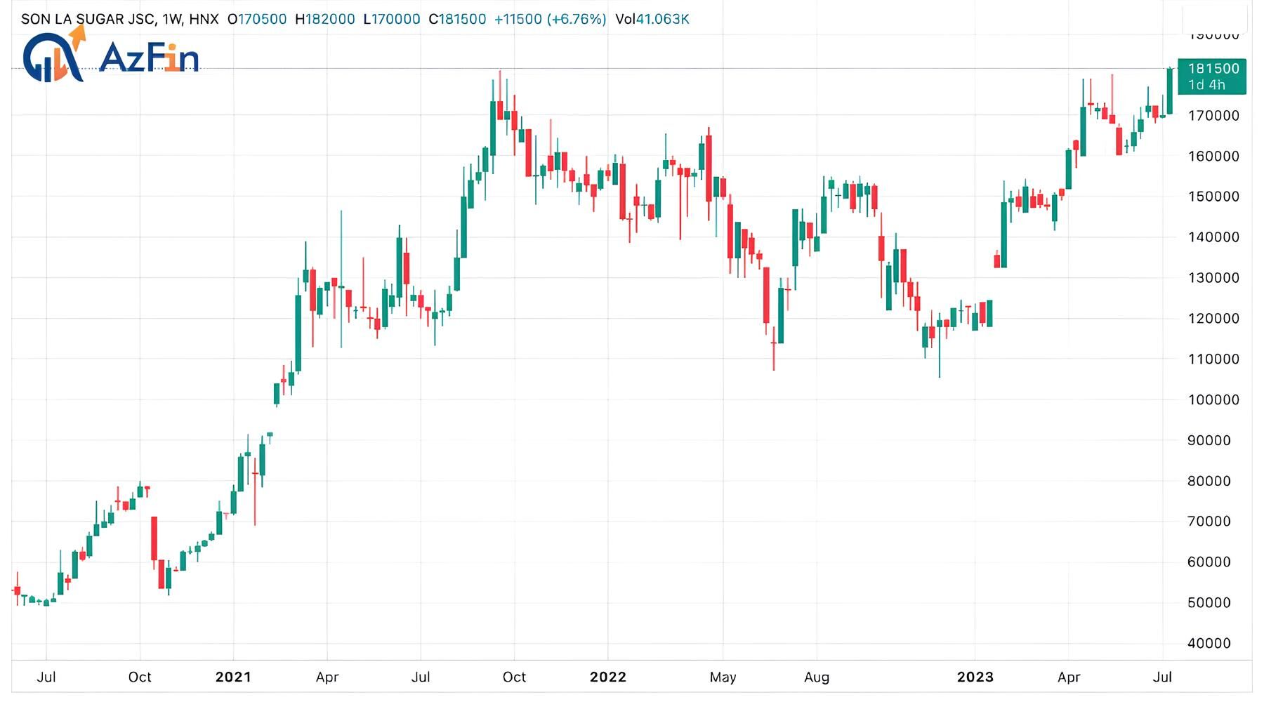 Lịch sử giá cổ phiếu SLS