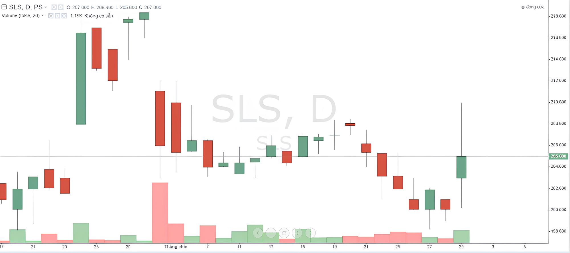 Mã cổ phiếu SLS