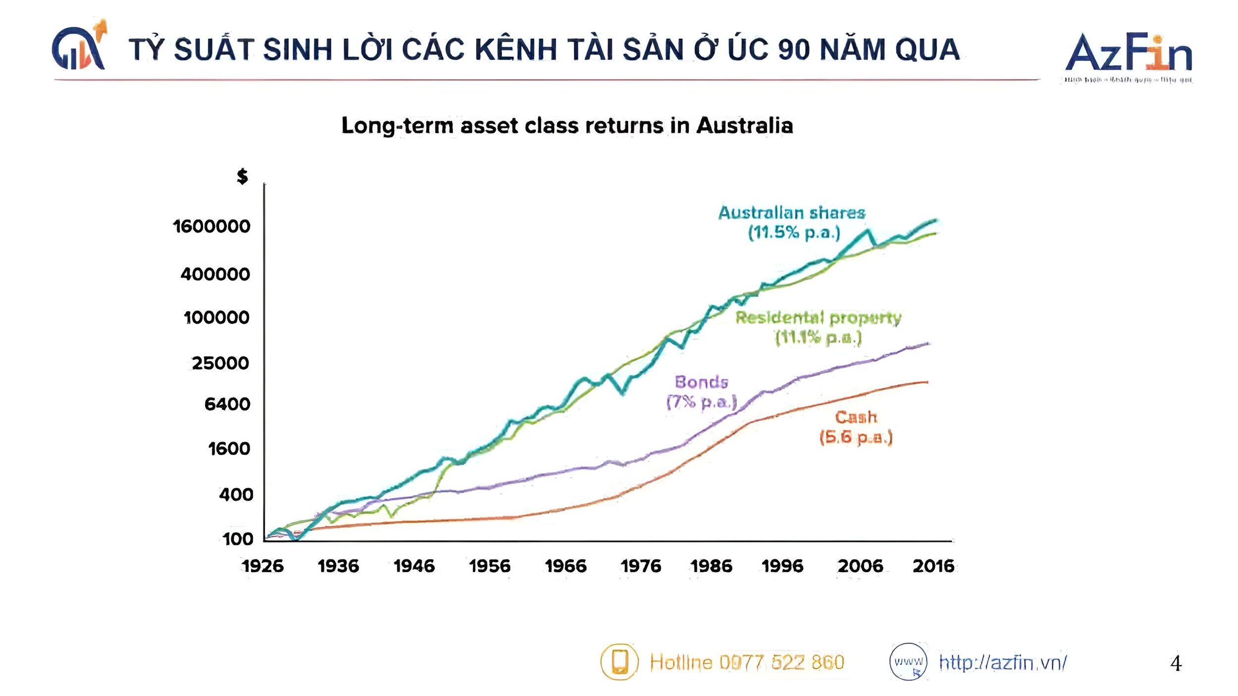 Tỷ suất sinh lời các kênh tài sản tại Úc trong 90 năm qua