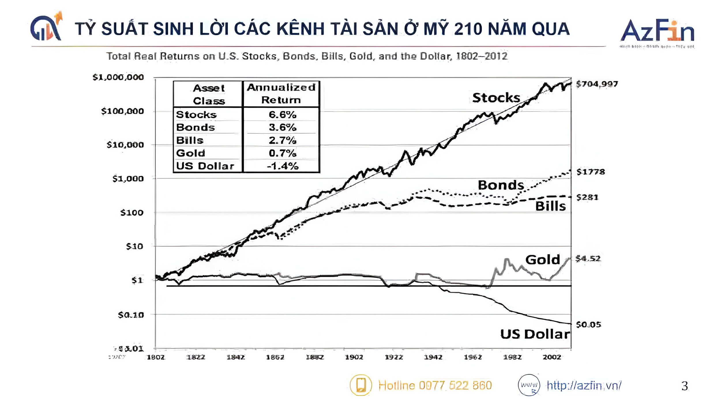 Tỷ suất sinh lời các kênh tài sản tại Mỹ trong 210 năm qua