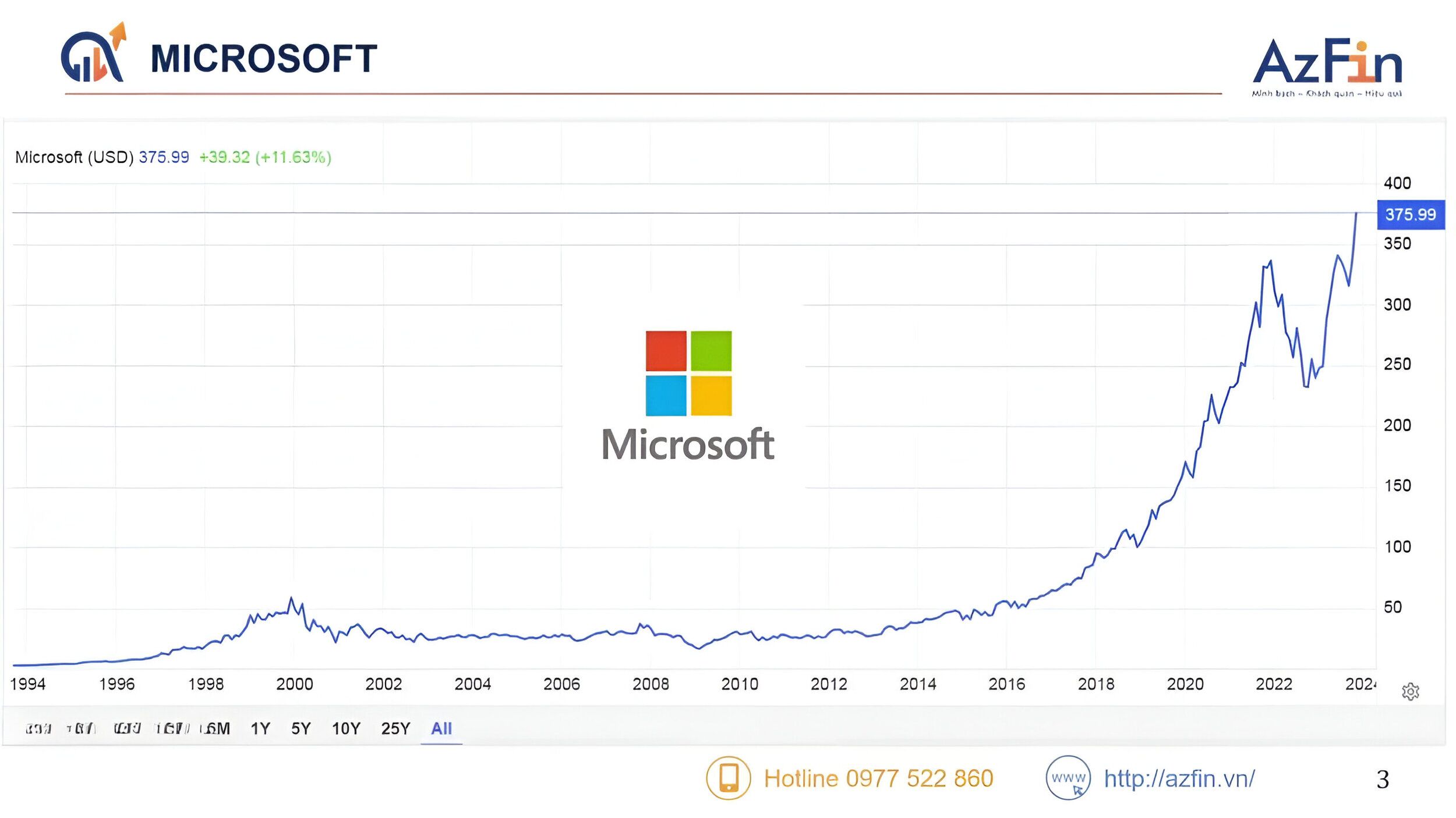 Cổ phiếu Microsoft 