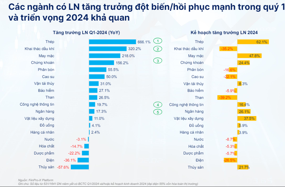 Thị trường chứng khoán phân hóa mạnh chưa từng có