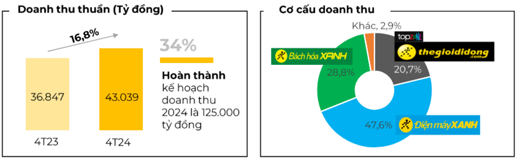 Kết quả kinh doanh MWG trở lại mạnh mẽ