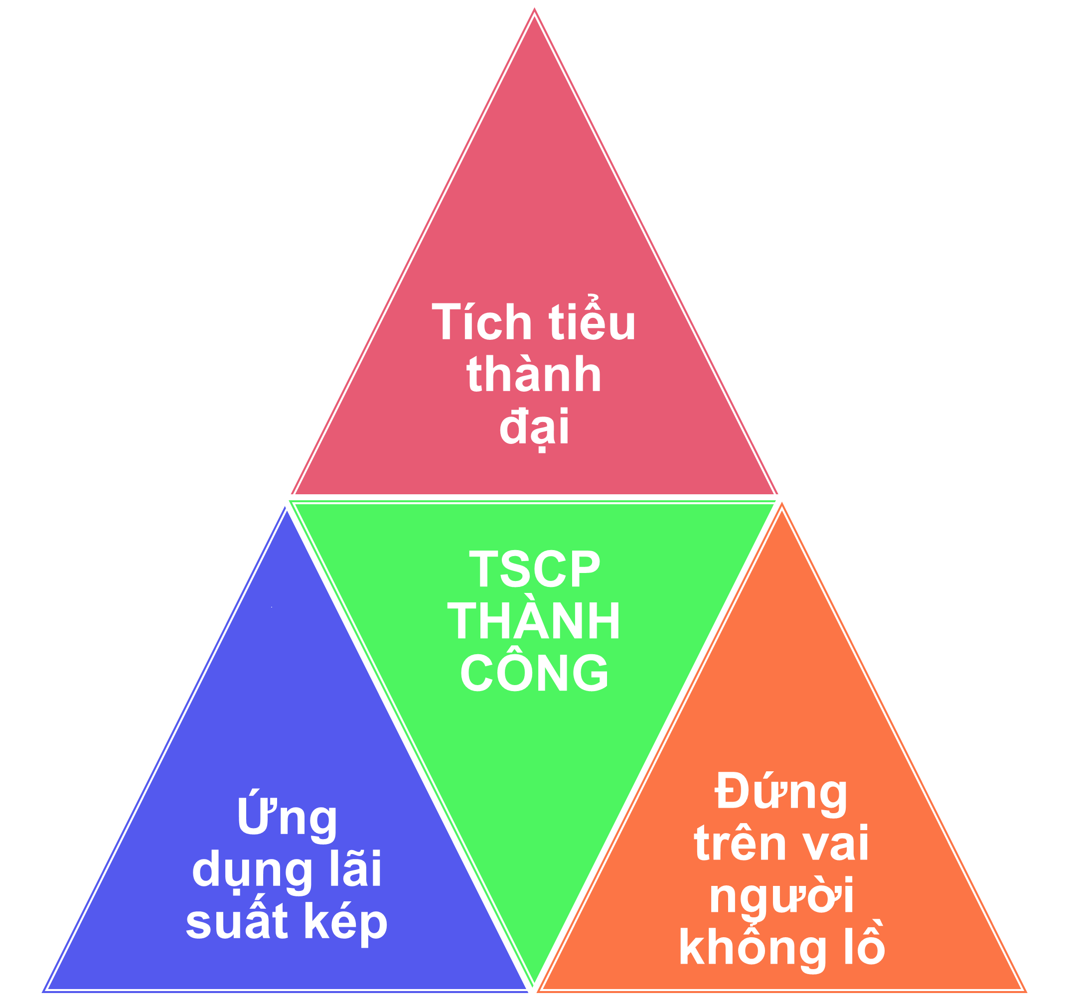 Cơ sở đạt được mục tiêu TSCP