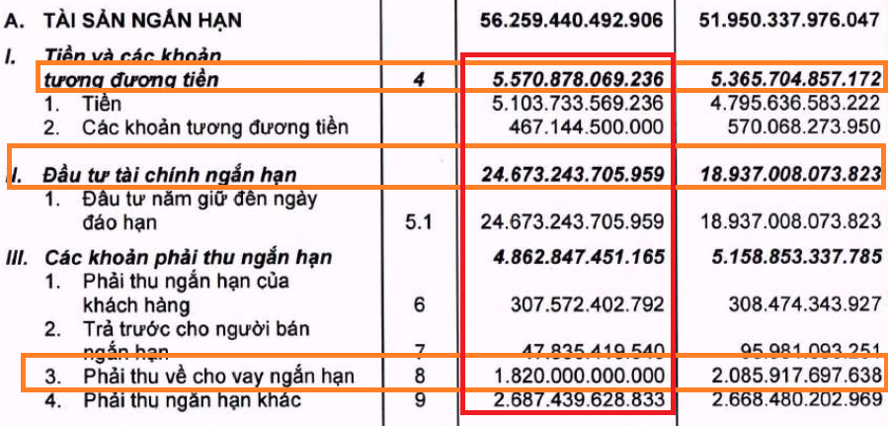 Tài chính MWG dồi dào