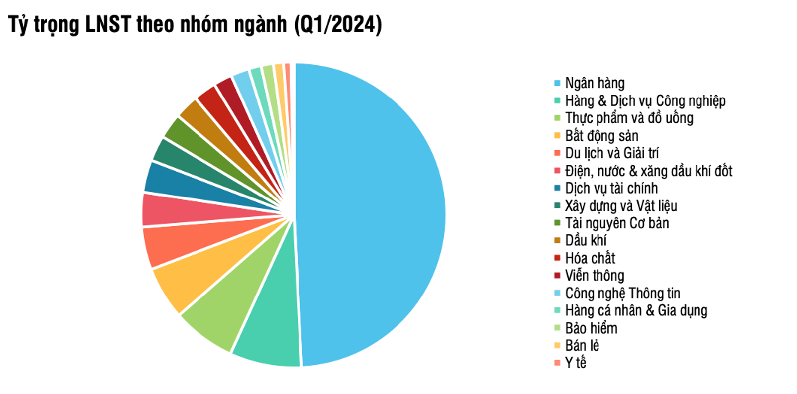 Tỷ trọng LNST theo nhóm ngành