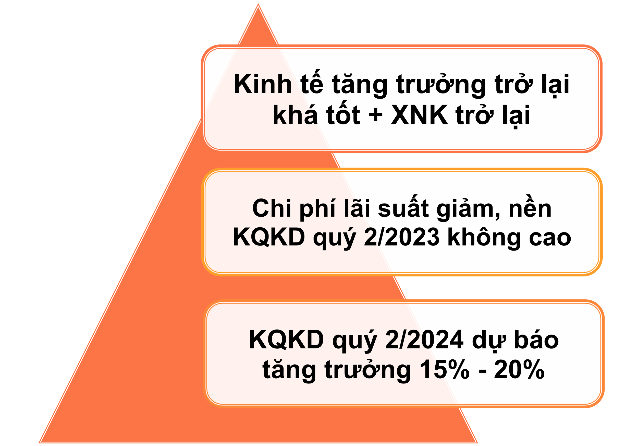 KQKD Q2/2024 được dự báo như thế nào?