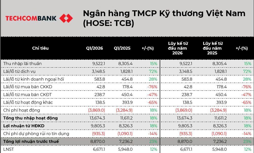 Cập nhật KQKD Quý 1 TCB