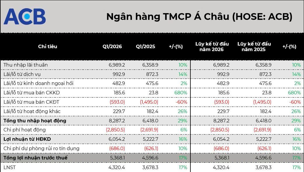Cập nhật KQKD Quý 1 ACB