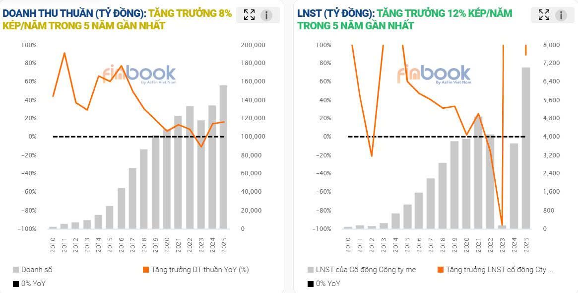 KQKD quý 1 MWG tăng trưởng mạnh