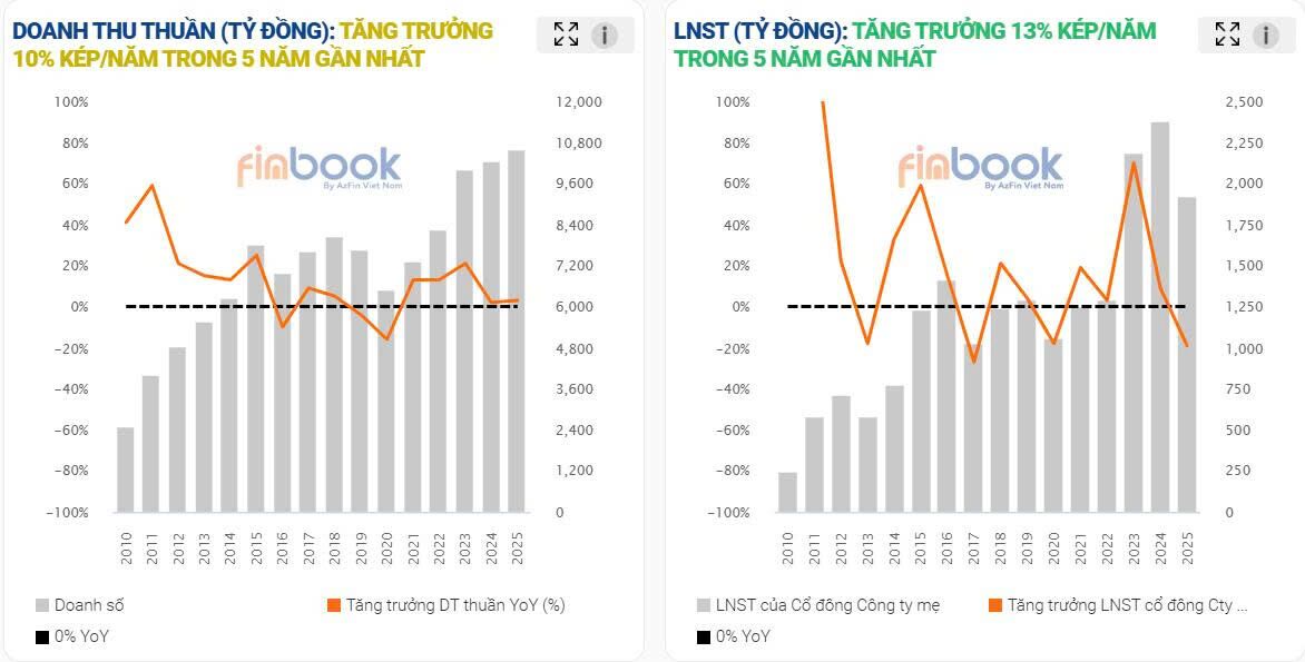 Cập nhật KQKD Quý 1 QNS - Sáng tối đan xen (Nguồn ảnh: Finbook.vn)