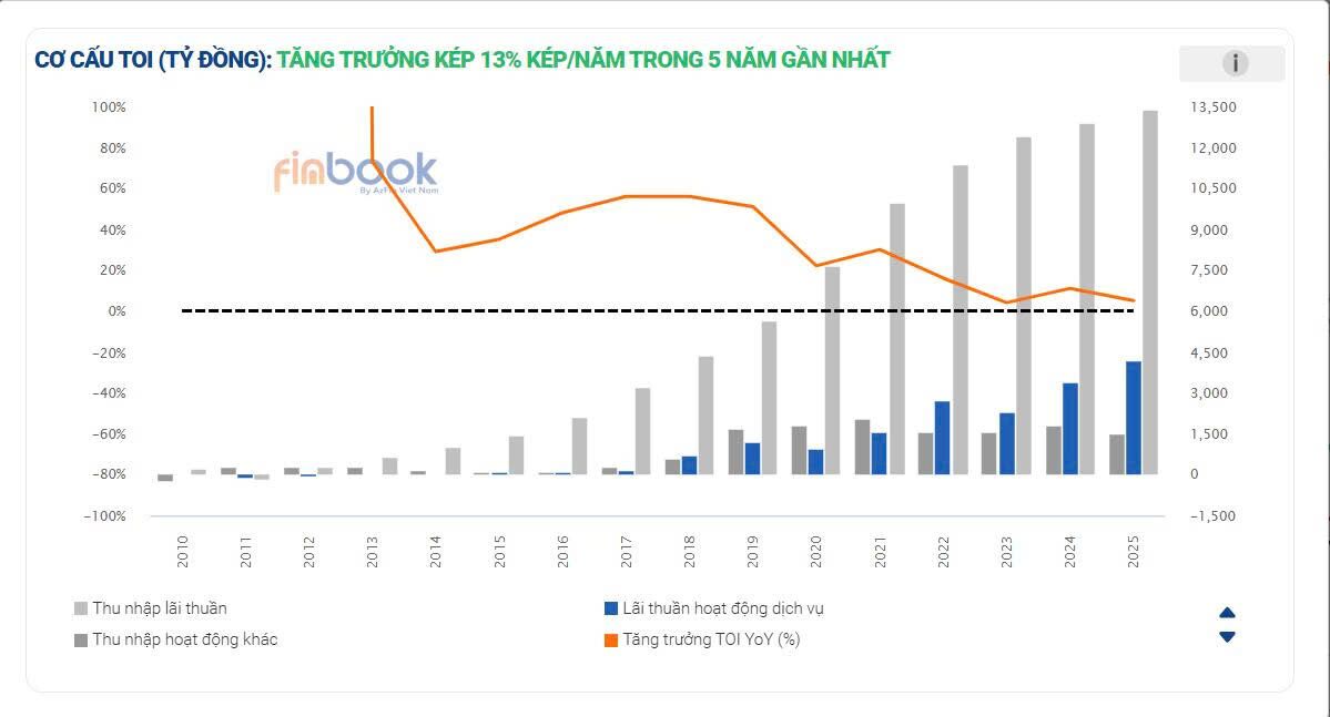 KQKD quý 1/2026 đi ngang so với cùng kỳ, được hỗ trợ bởi tăng trưởng thu nhập ngoài lãi (Nguồn ảnh: finbook.vn)