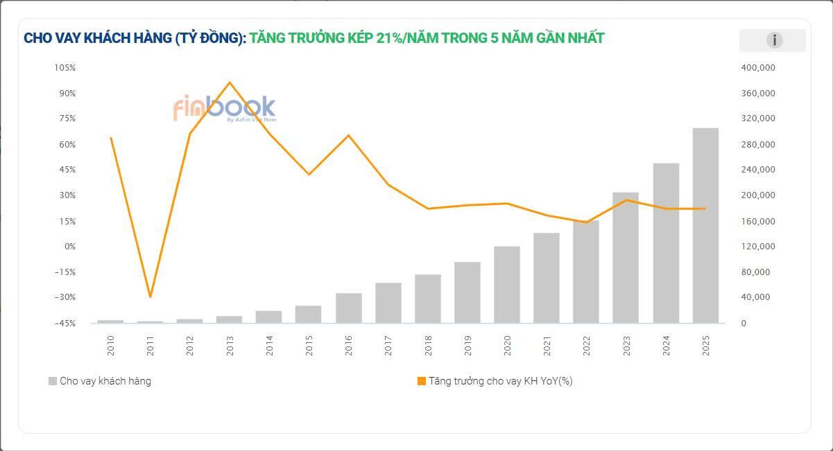 Tăng trưởng tín dụng hợp nhất bị ảnh hưởng bởi khó khăn trong việc huy động vốn (Nguồn ảnh: Finbook.vn)