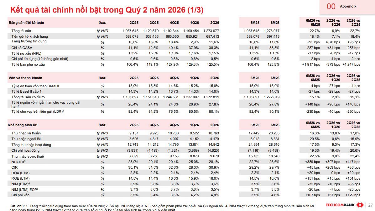 Cập nhật KQKD quý 2 TCB - Giữ vững đà tăng trưởng