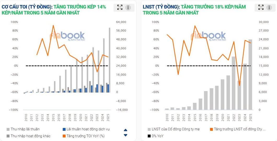 Cập nhật KQKD Quý 2/2026 của VPB (Nguồn ảnh: Finbook.vn)