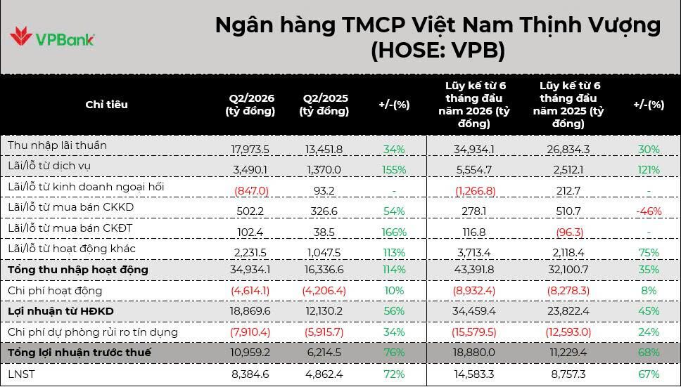 Cập nhật KQKD Quý 2/2026 của VPB