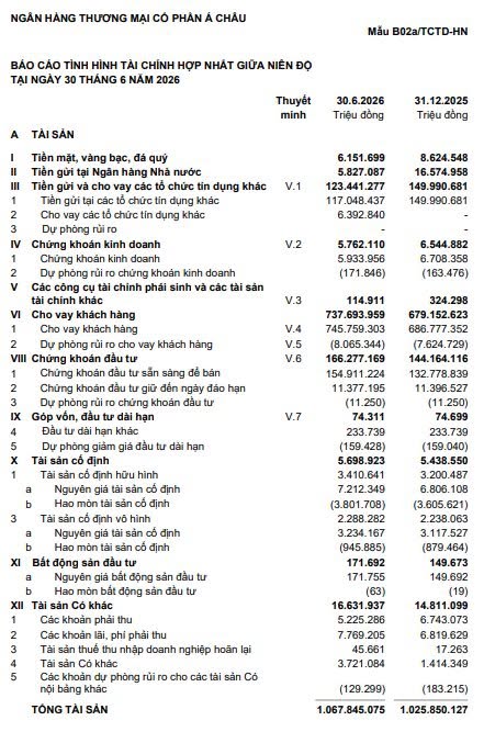 KQKD Quý 2 ACB - Áp lực nợ xấu tác động mạnh lên lợi nhuận